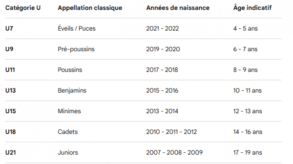 Classification d'âge